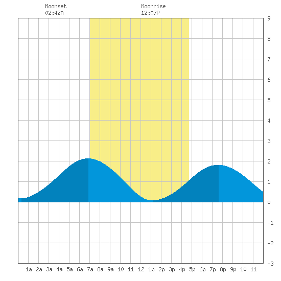 Muskeget Island tide chart for Saturday, January 20, 2024
