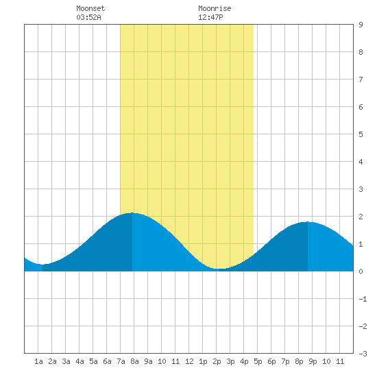 Muskeget Island tide chart for Sunday, January 21, 2024