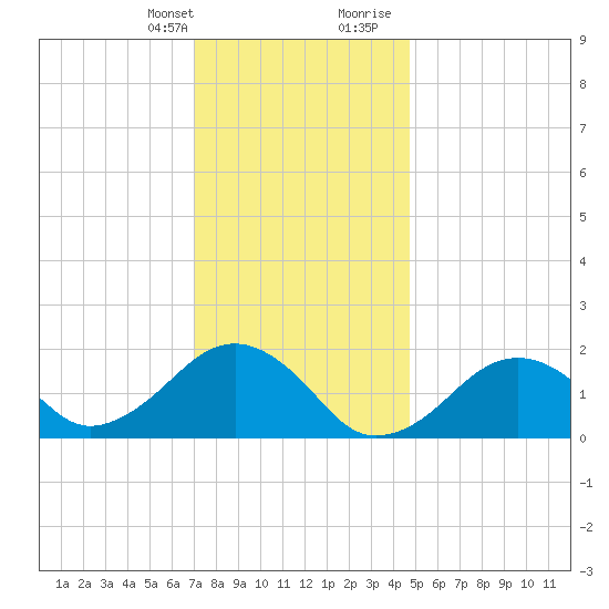 Muskeget Island tide chart for Monday, January 22, 2024