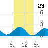 Muskeget Island tide chart for Tuesday, January 23, 2024