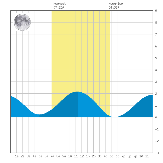 Muskeget Island tide chart for Thursday, January 25, 2024