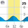 Muskeget Island tide chart for Thursday, January 25, 2024