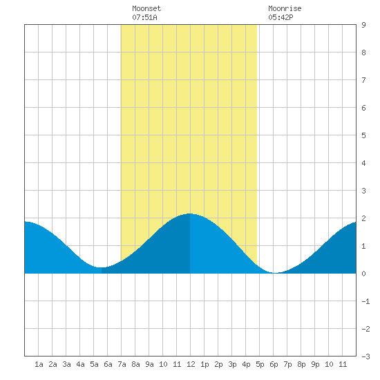 Muskeget Island tide chart for Friday, January 26, 2024