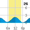 Muskeget Island tide chart for Friday, January 26, 2024