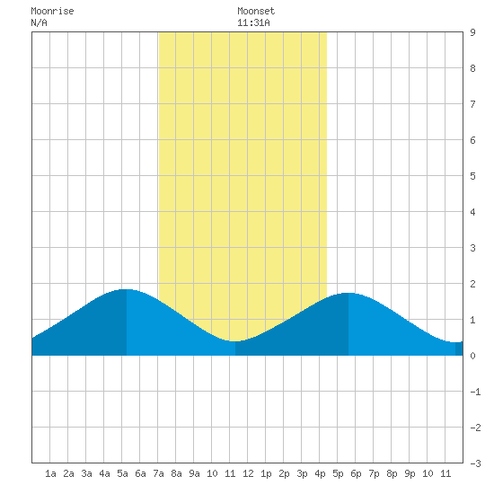 Muskeget Island tide chart for Thursday, January 4, 2024