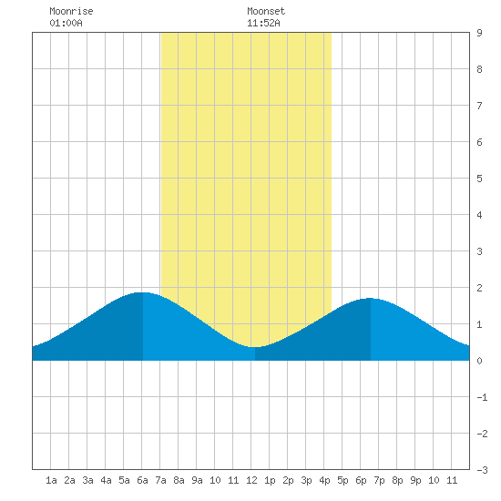 Muskeget Island tide chart for Friday, January 5, 2024