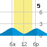 Muskeget Island tide chart for Friday, January 5, 2024