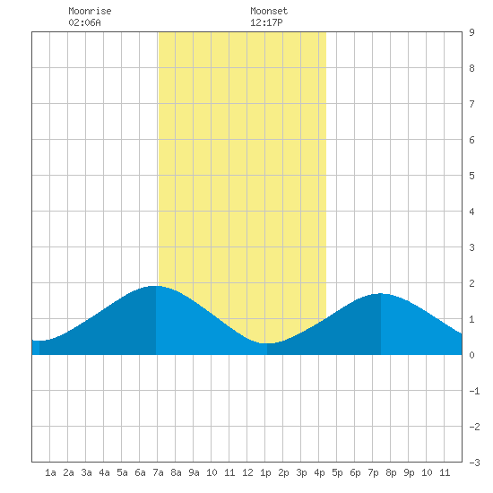Muskeget Island tide chart for Saturday, January 6, 2024