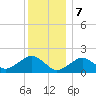 Muskeget Island tide chart for Sunday, January 7, 2024
