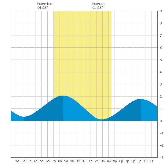 Muskeget Island tide chart for Monday, January 8, 2024