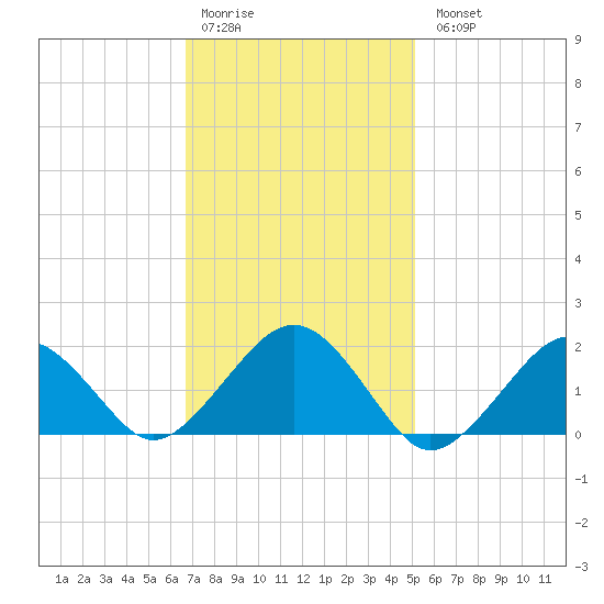 Muskeget Island tide chart for Saturday, February 10, 2024