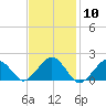 Muskeget Island tide chart for Saturday, February 10, 2024