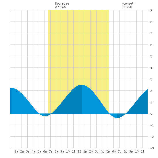 Muskeget Island tide chart for Sunday, February 11, 2024