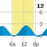 Muskeget Island tide chart for Monday, February 12, 2024