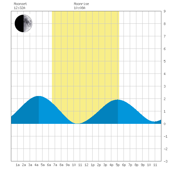 Muskeget Island tide chart for Friday, February 16, 2024