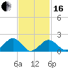 Muskeget Island tide chart for Friday, February 16, 2024