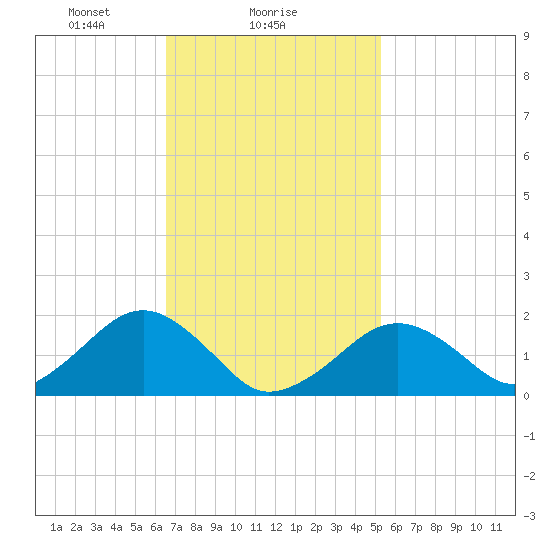 Muskeget Island tide chart for Saturday, February 17, 2024