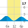 Muskeget Island tide chart for Saturday, February 17, 2024