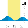 Muskeget Island tide chart for Sunday, February 18, 2024
