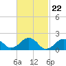 Muskeget Island tide chart for Thursday, February 22, 2024