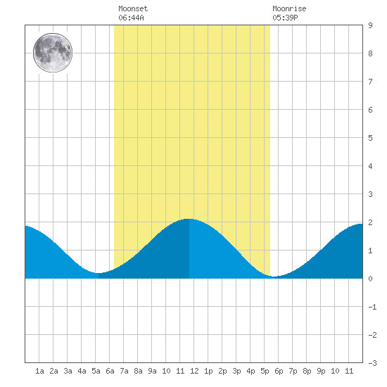 Muskeget Island tide chart for Saturday, February 24, 2024