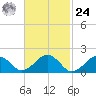 Muskeget Island tide chart for Saturday, February 24, 2024
