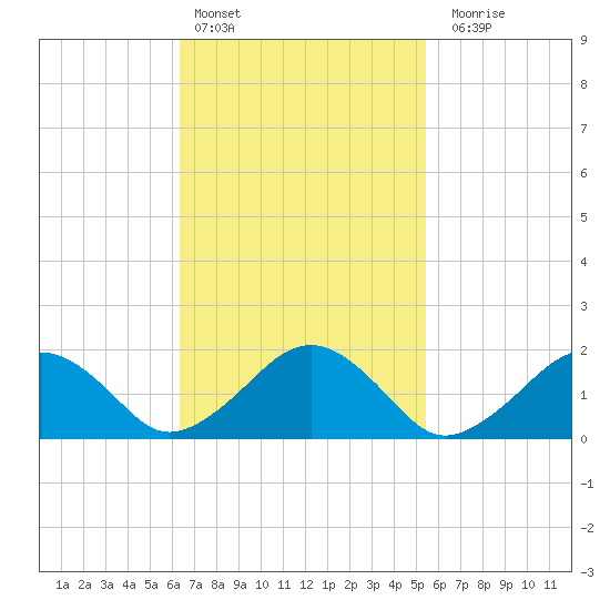 Muskeget Island tide chart for Sunday, February 25, 2024