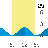 Muskeget Island tide chart for Sunday, February 25, 2024