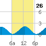 Muskeget Island tide chart for Monday, February 26, 2024