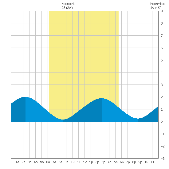 Muskeget Island tide chart for Thursday, February 29, 2024