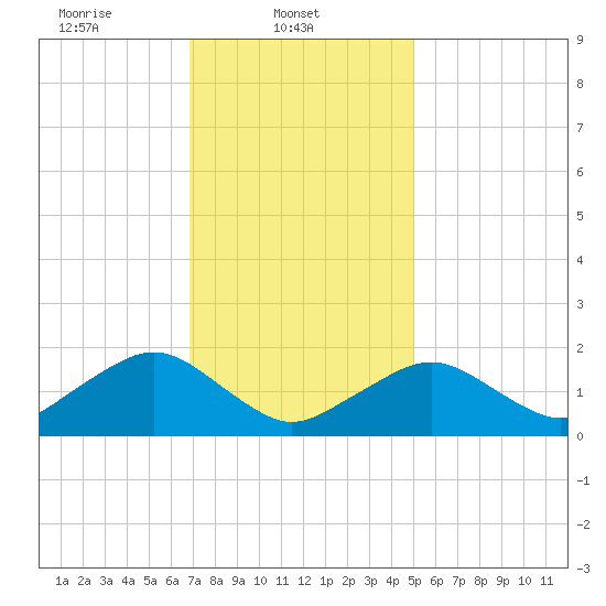 Muskeget Island tide chart for Saturday, February 3, 2024