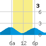Muskeget Island tide chart for Saturday, February 3, 2024