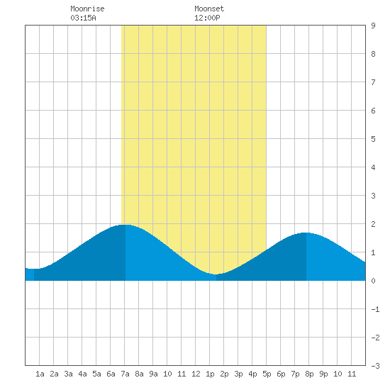 Muskeget Island tide chart for Monday, February 5, 2024