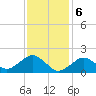Muskeget Island tide chart for Tuesday, February 6, 2024