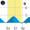 Muskeget Island tide chart for Friday, February 9, 2024