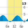 Muskeget Island tide chart for Wednesday, March 13, 2024