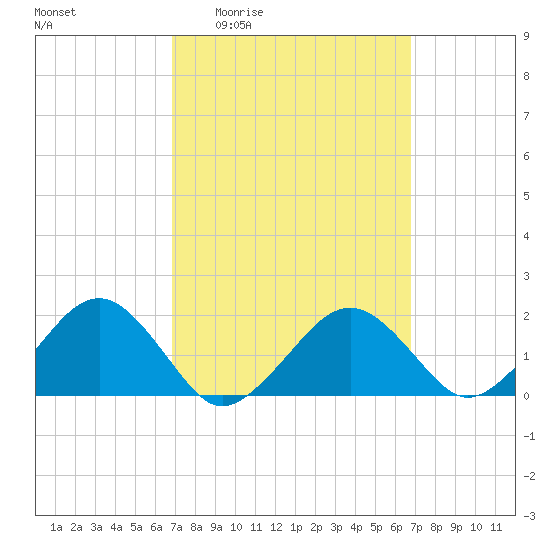 Muskeget Island tide chart for Thursday, March 14, 2024