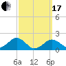 Muskeget Island tide chart for Sunday, March 17, 2024