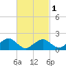 Muskeget Island tide chart for Friday, March 1, 2024
