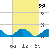 Muskeget Island tide chart for Friday, March 22, 2024