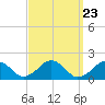 Muskeget Island tide chart for Saturday, March 23, 2024