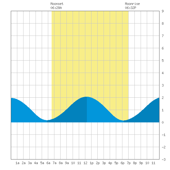 Muskeget Island tide chart for Sunday, March 24, 2024