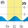 Muskeget Island tide chart for Monday, March 25, 2024