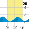 Muskeget Island tide chart for Thursday, March 28, 2024