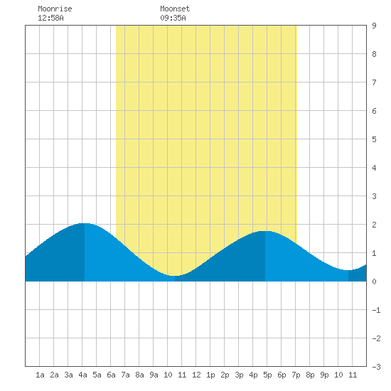 Muskeget Island tide chart for Sunday, March 31, 2024