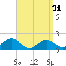 Muskeget Island tide chart for Sunday, March 31, 2024