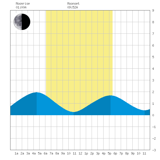 Muskeget Island tide chart for Sunday, March 3, 2024