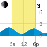 Muskeget Island tide chart for Sunday, March 3, 2024