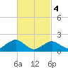 Muskeget Island tide chart for Monday, March 4, 2024