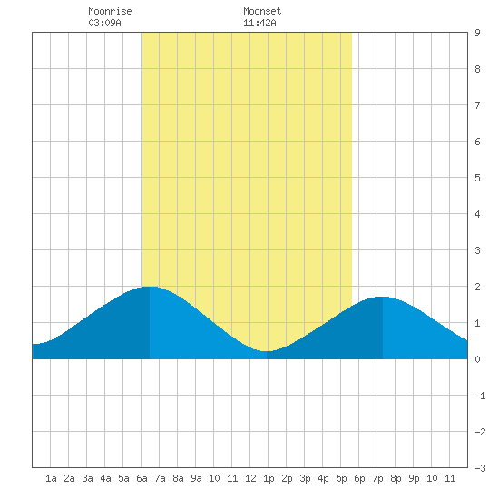 Muskeget Island tide chart for Tuesday, March 5, 2024
